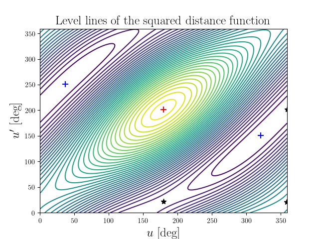 Level lines of the squared distance function