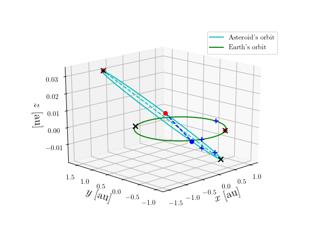 Asteroid orbit