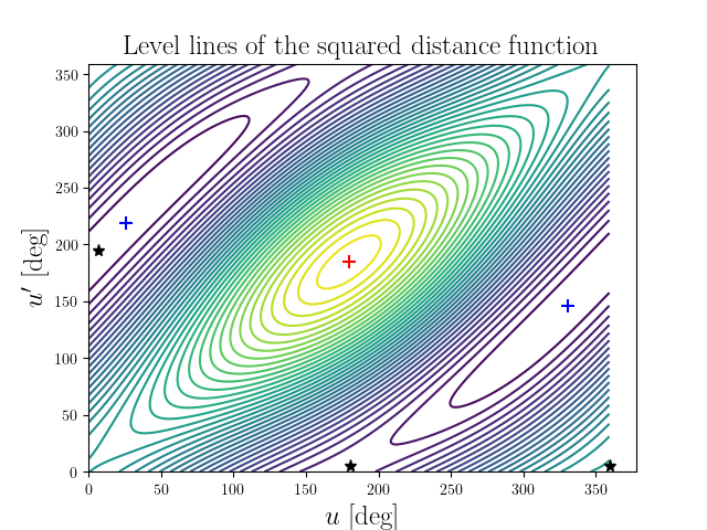 Level lines of the squared distance function