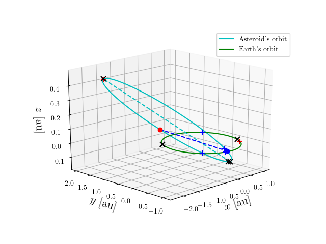 Asteroid orbit
