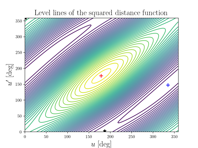 Level lines of the squared distance function
