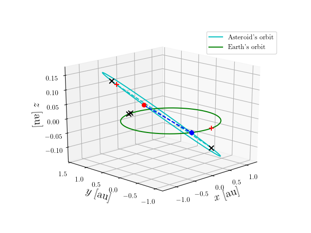Asteroid orbit