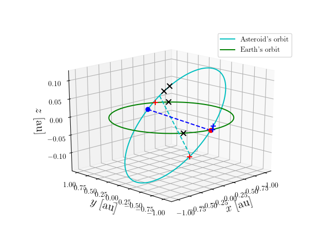 Asteroid orbit