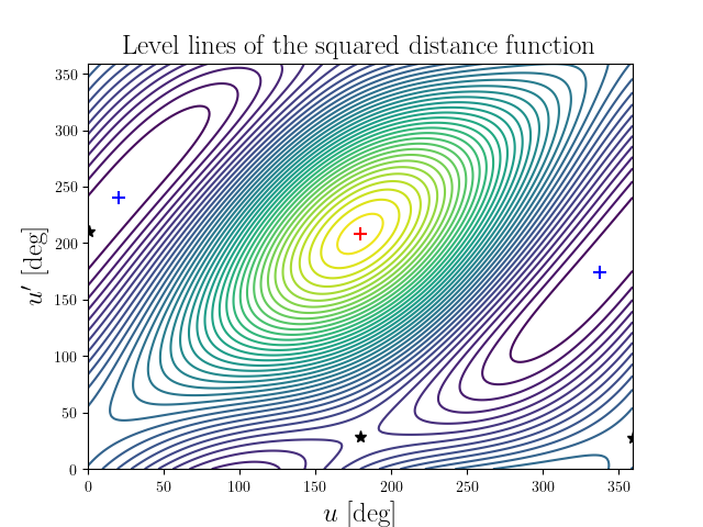 Level lines of the squared distance function