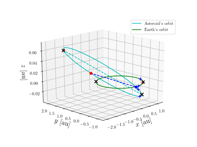 Asteroid orbit