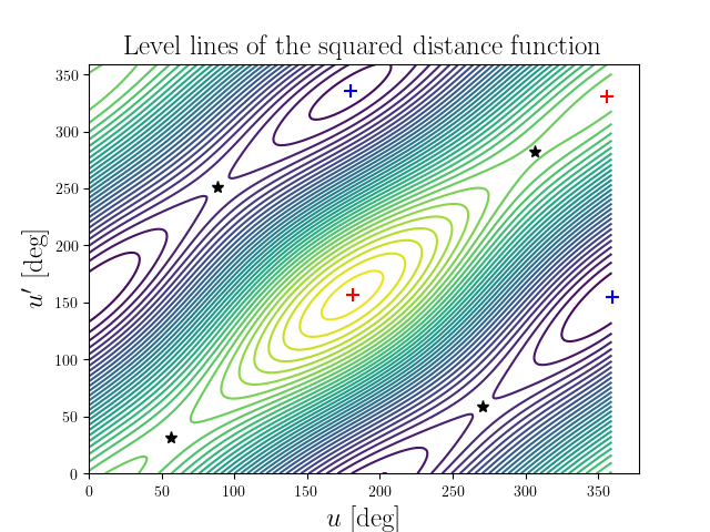 Level lines of the squared distance function