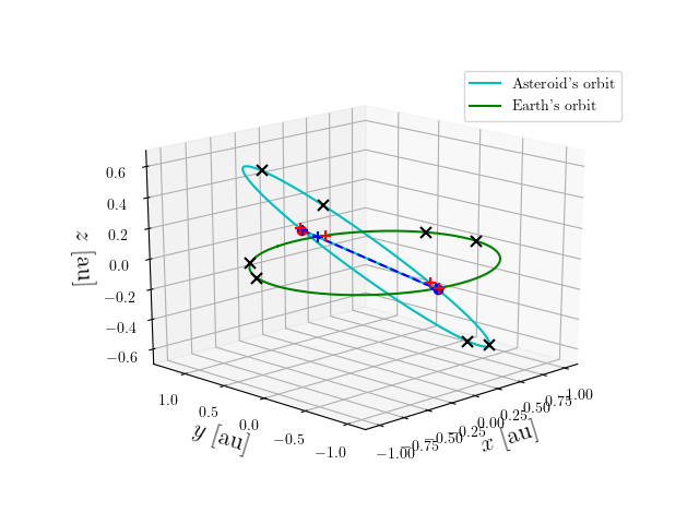Asteroid orbit