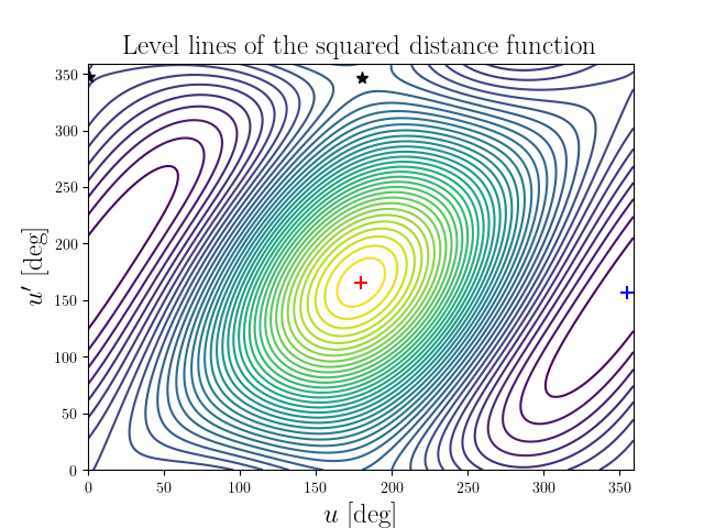 Level lines of the squared distance function