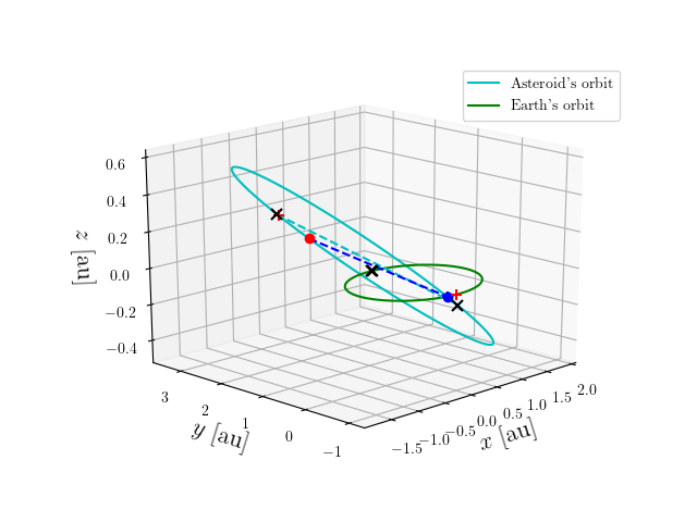 Asteroid orbit