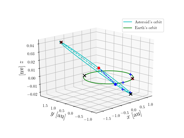 Asteroid orbit