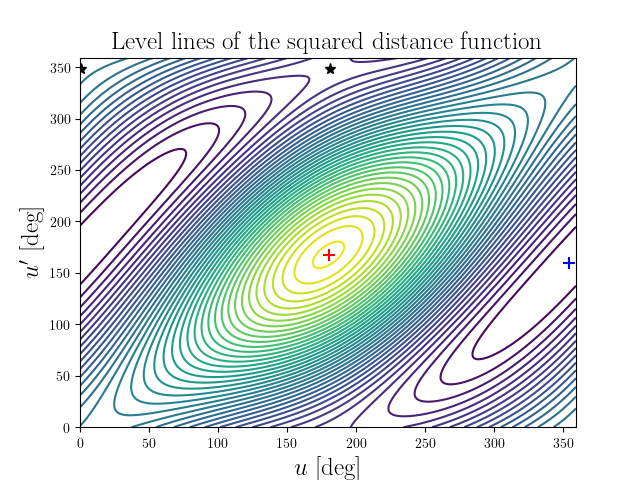 Level lines of the squared distance function