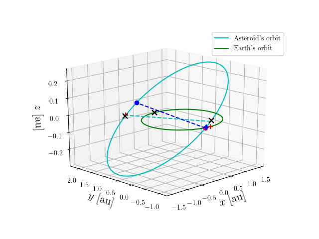 Asteroid orbit