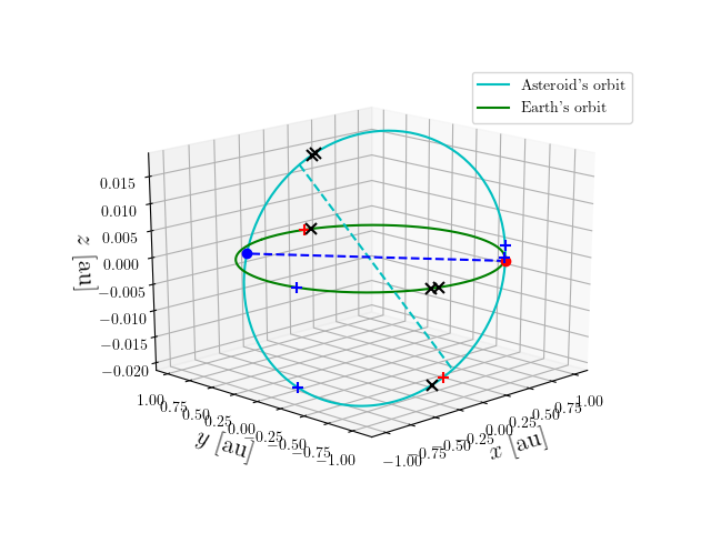 Asteroid orbit
