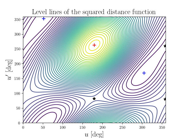 Level lines of the squared distance function