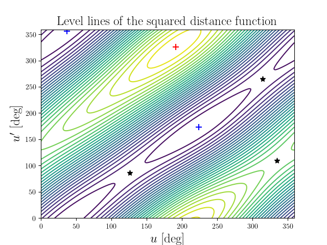 Level lines of the squared distance function