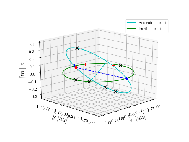 Asteroid orbit
