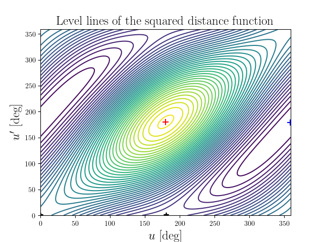 Level lines of the squared distance function