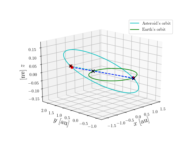 Asteroid orbit