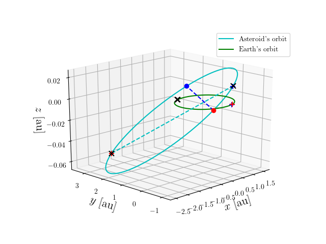 Asteroid orbit