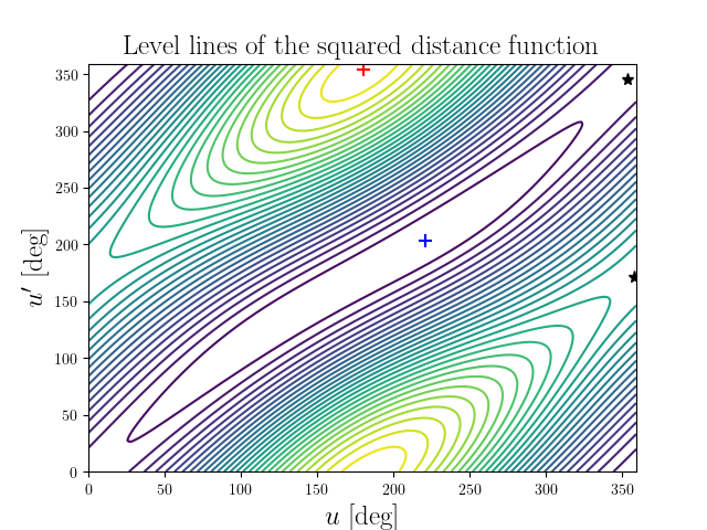 Level lines of the squared distance function