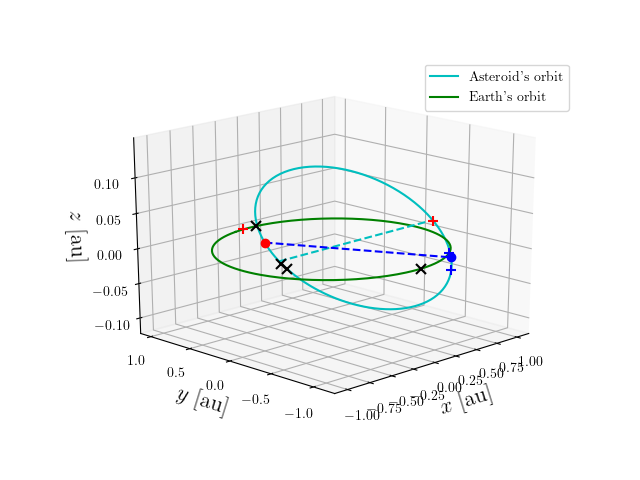 Asteroid orbit