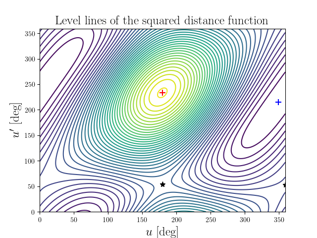 Level lines of the squared distance function