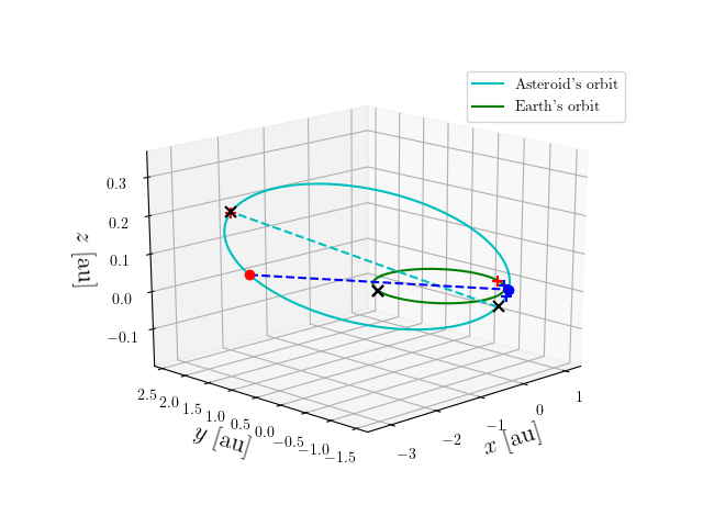 Asteroid orbit