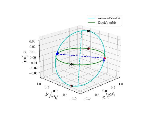 Asteroid orbit