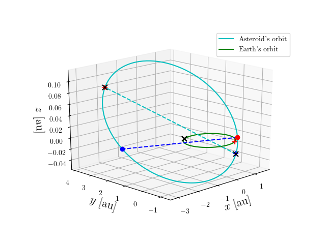 Asteroid orbit