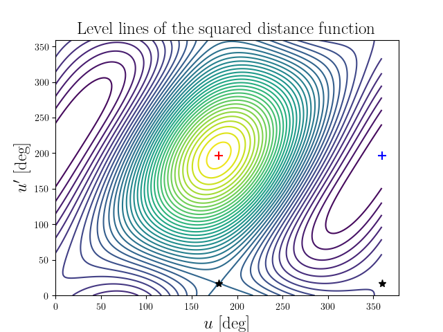 Level lines of the squared distance function