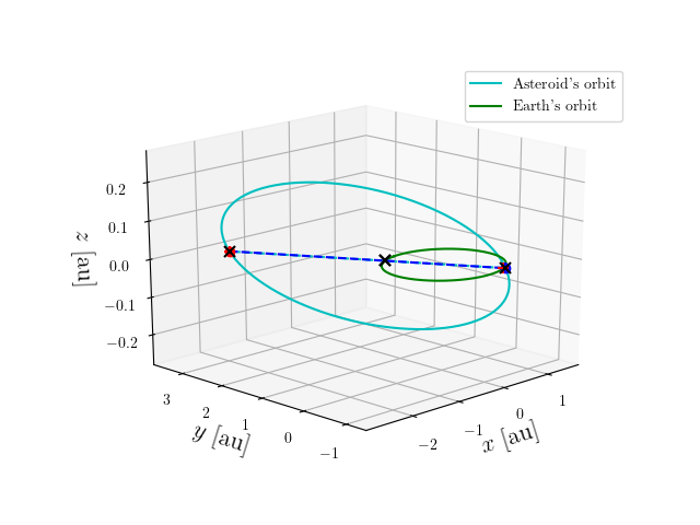 Asteroid orbit