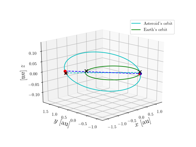 Asteroid orbit