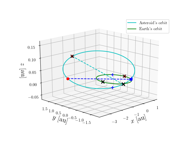 Asteroid orbit