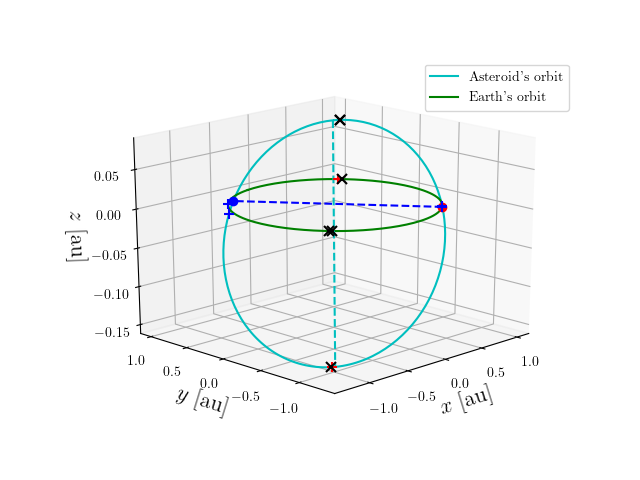Asteroid orbit