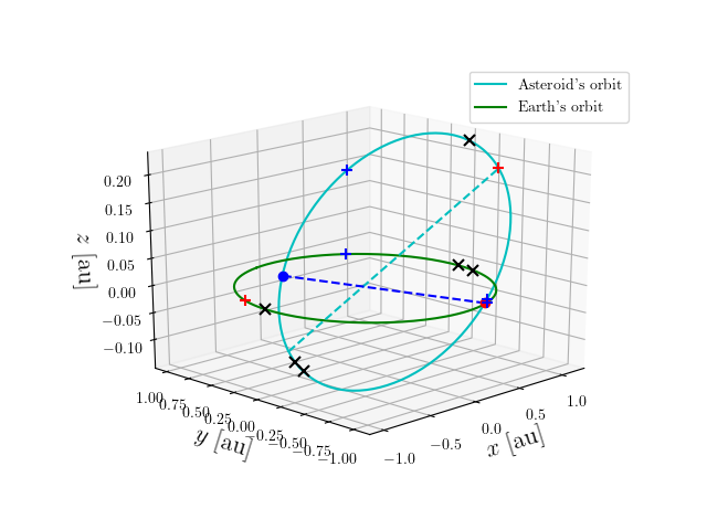 Asteroid orbit