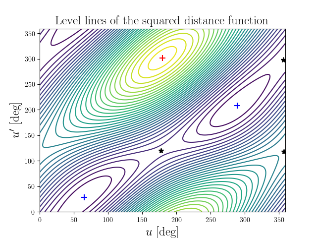 Level lines of the squared distance function
