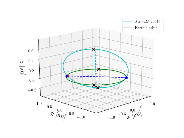 Asteroid orbit