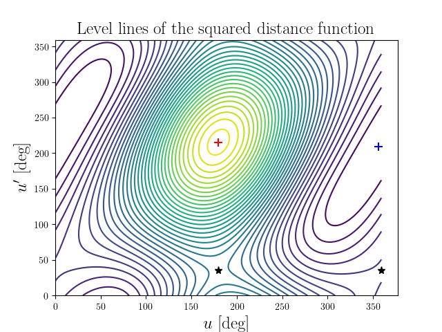 Level lines of the squared distance function