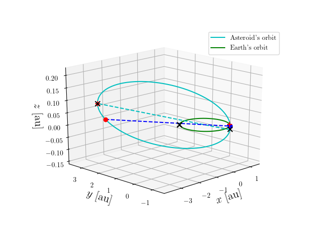 Asteroid orbit