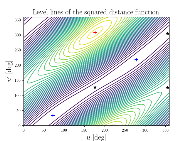 Level lines of the squared distance function