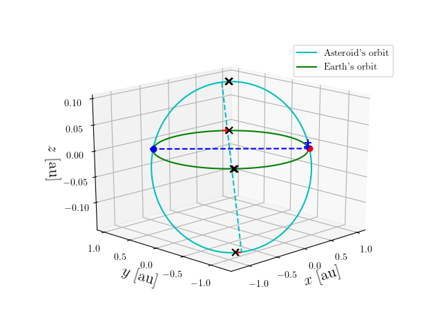 Asteroid orbit