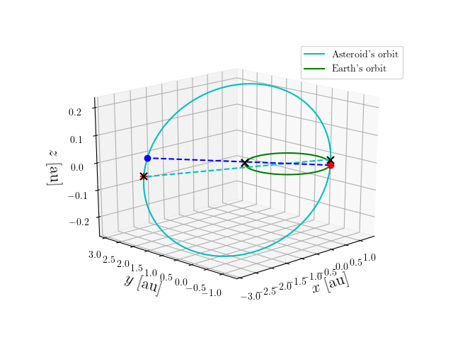 Asteroid orbit