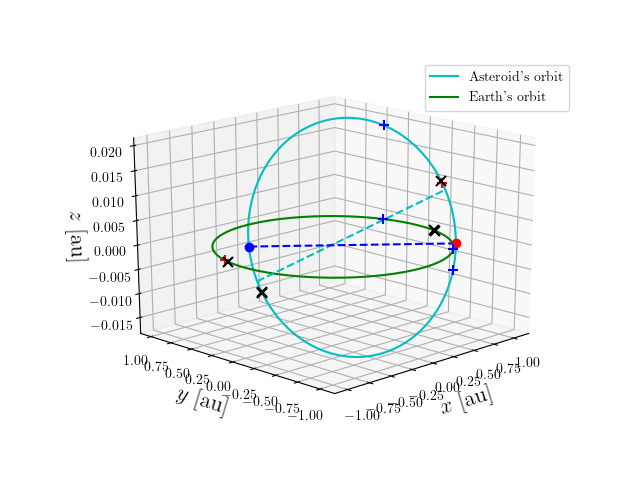 Asteroid orbit