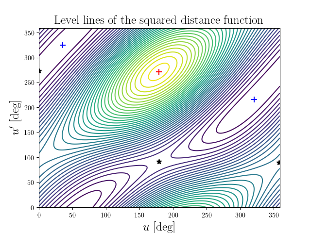 Level lines of the squared distance function