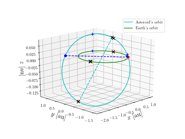 Asteroid orbit
