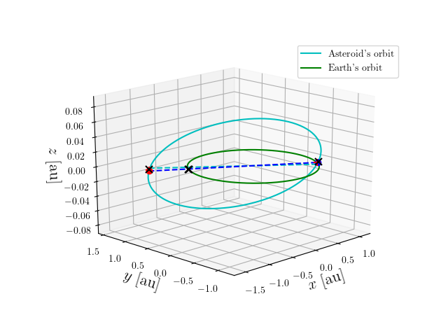 Asteroid orbit