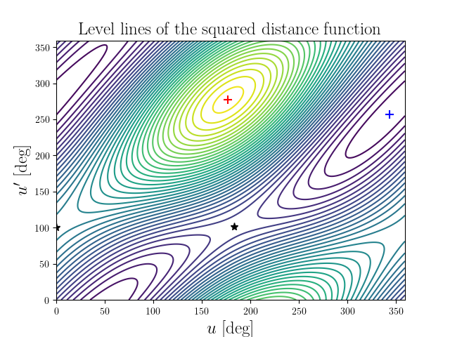 Level lines of the squared distance function