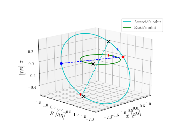 Asteroid orbit
