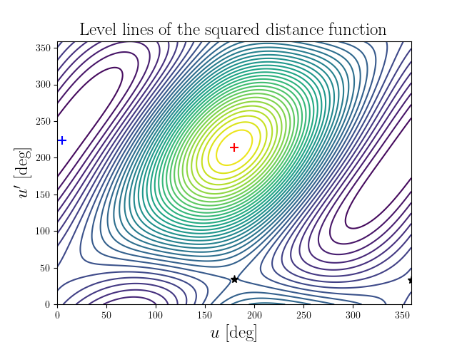 Level lines of the squared distance function