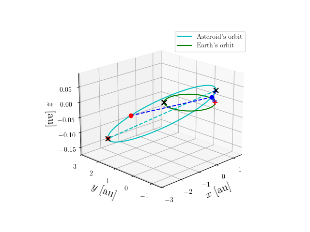 Asteroid orbit